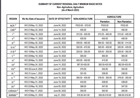 minimum wage dagupan